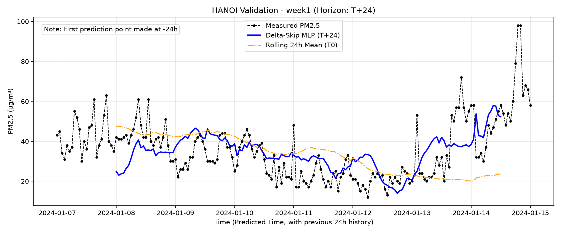Hanoi Week 1 T+24