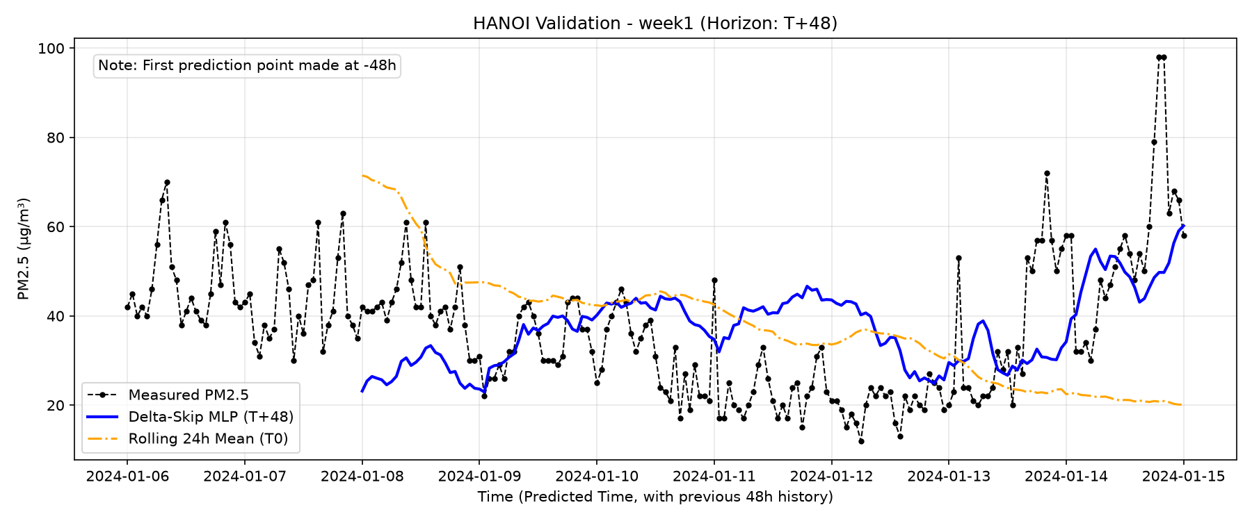Hanoi Week 1 T+48