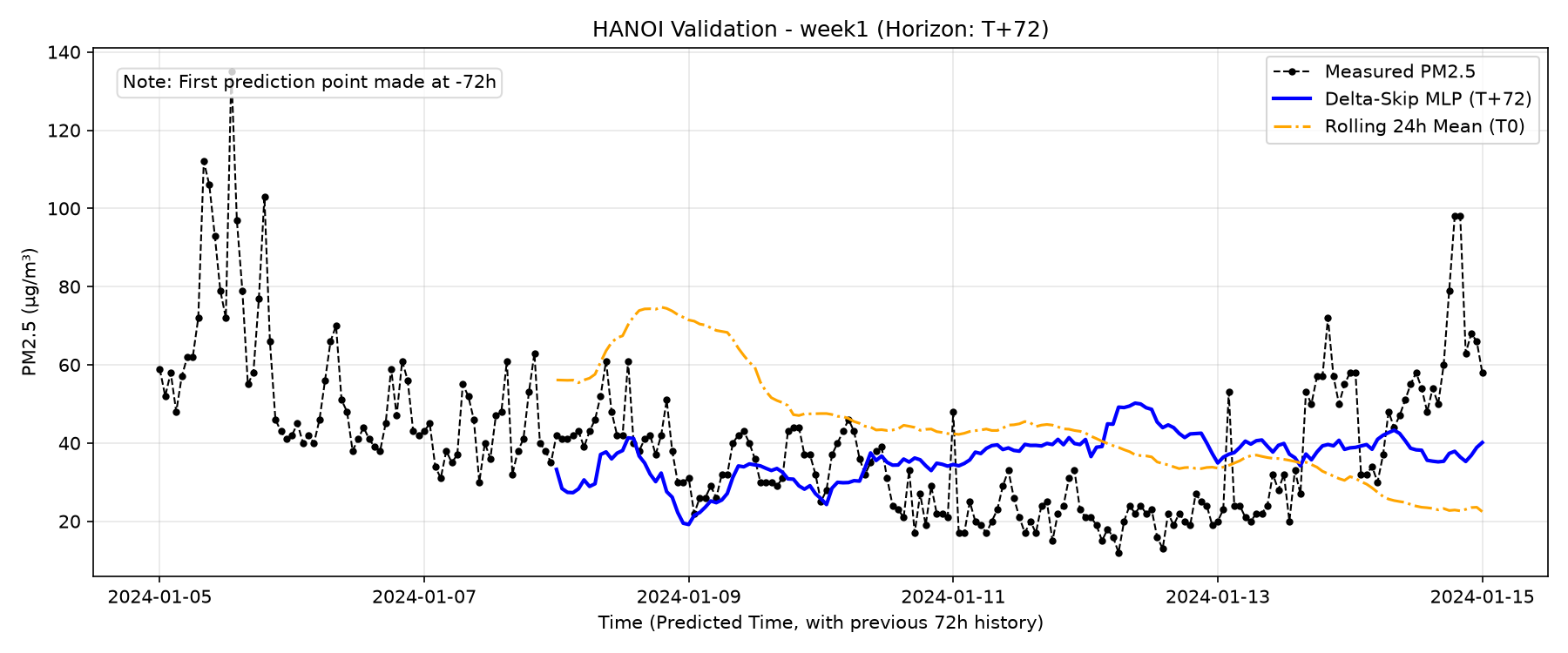 Hanoi Week 1 T+72