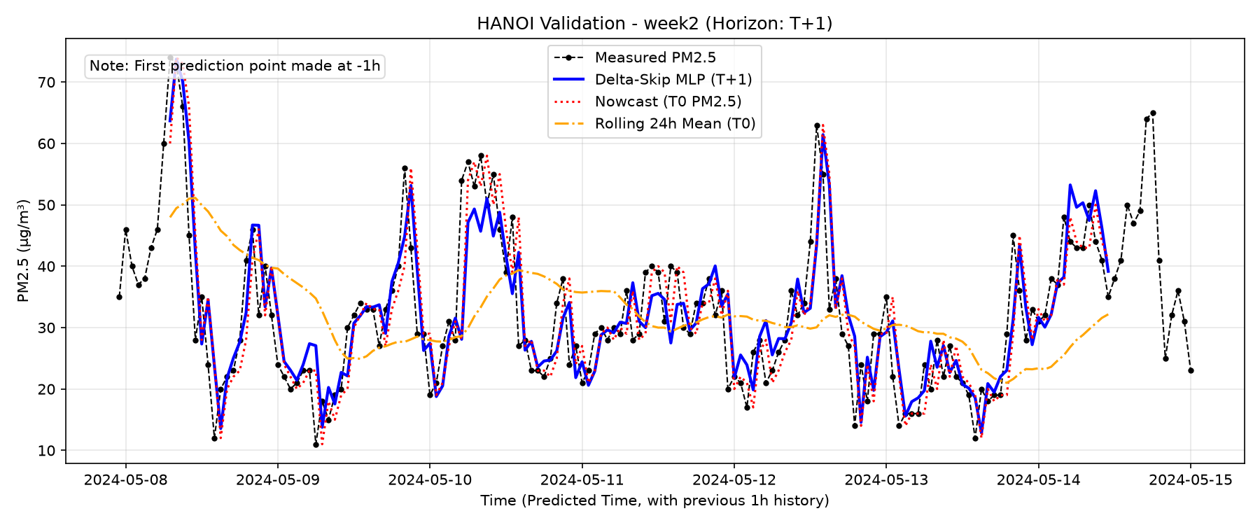 Hanoi Week 2 T+1