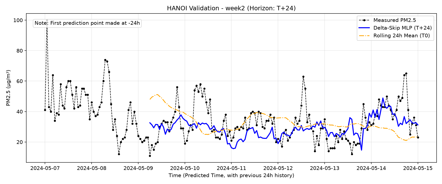 Hanoi Week 2 T+24