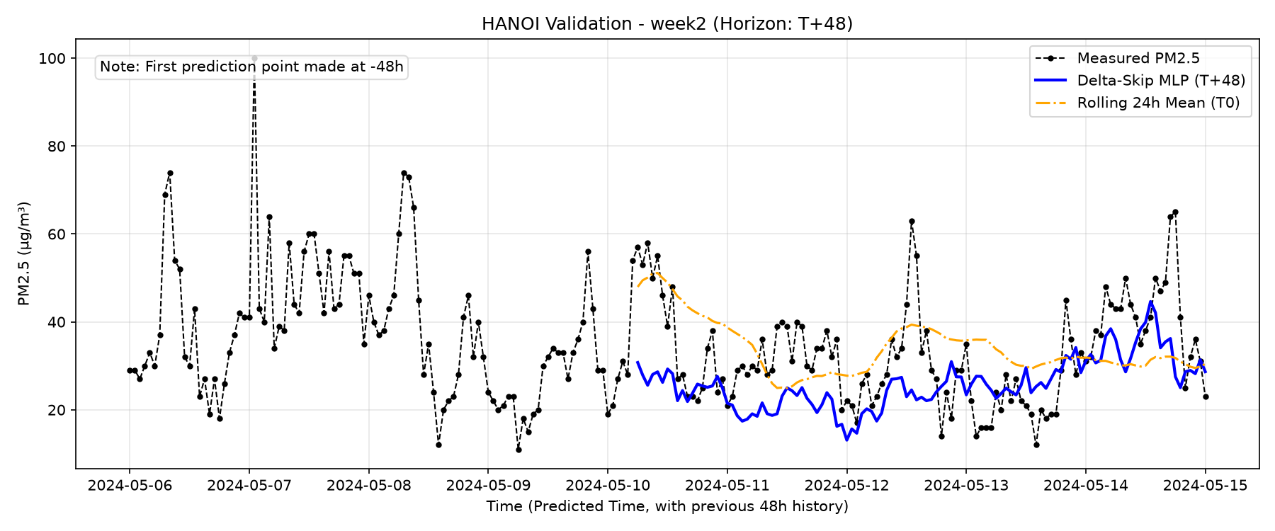 Hanoi Week 2 T+48