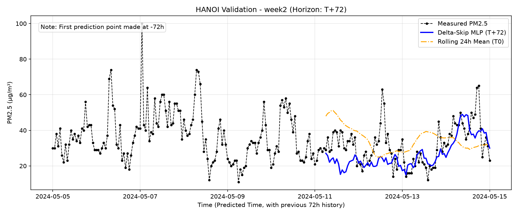 Hanoi Week 2 T+72