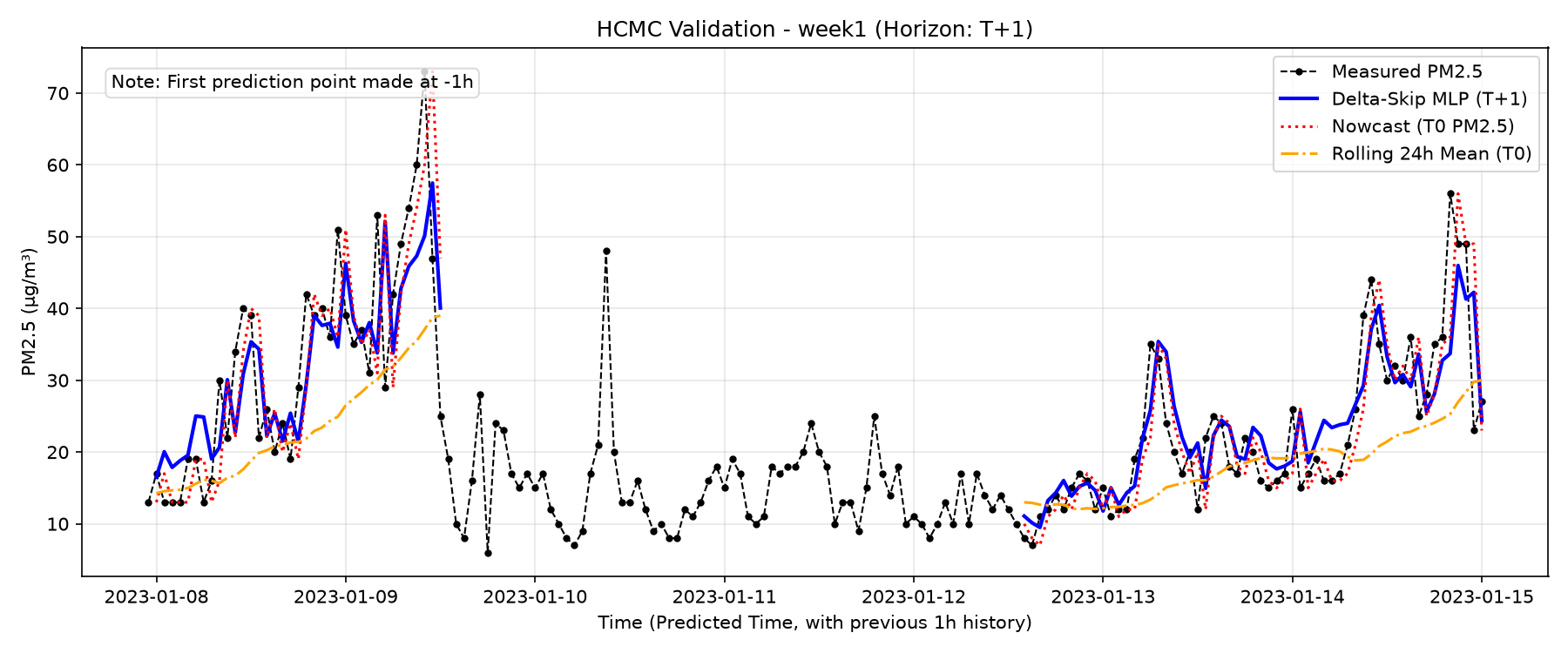 HCMC Week 1 T+1
