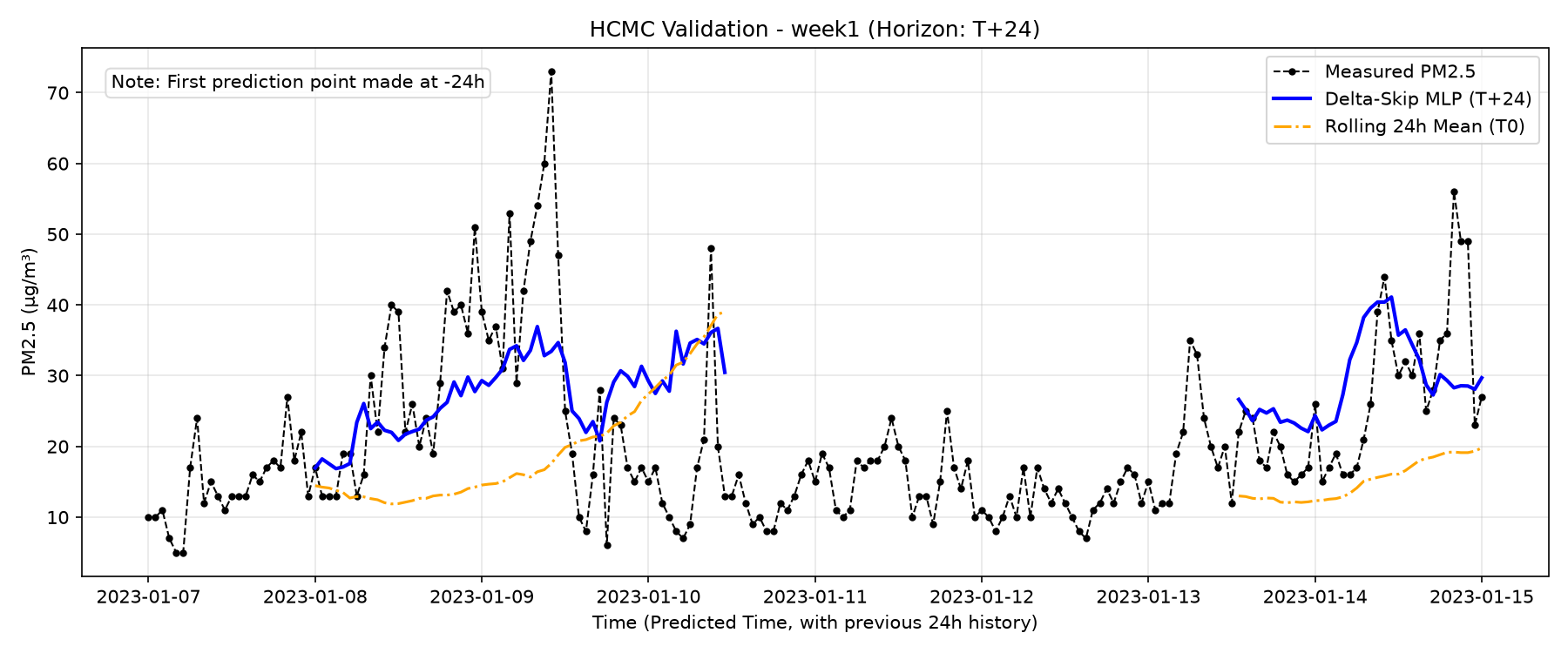 HCMC Week 1 T+24