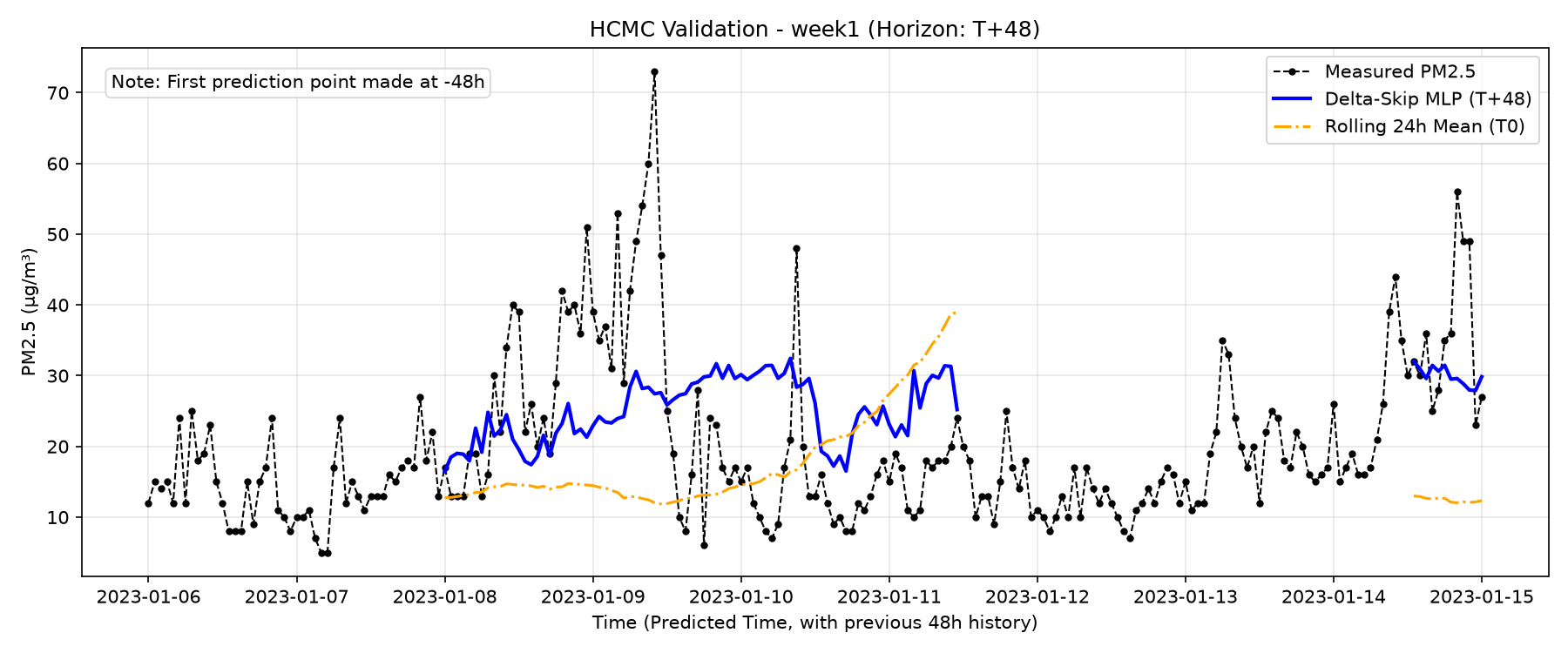 HCMC Week 1 T+48