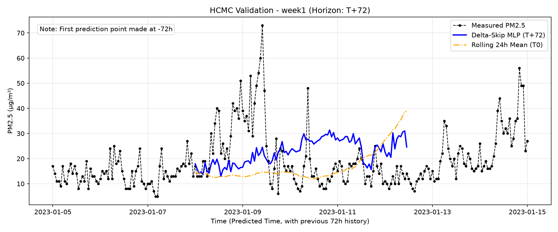 HCMC Week 1 T+72
