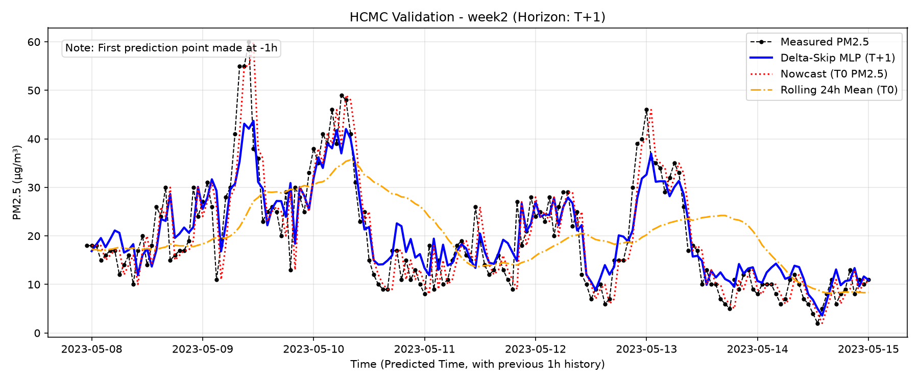 HCMC Week 2 T+1