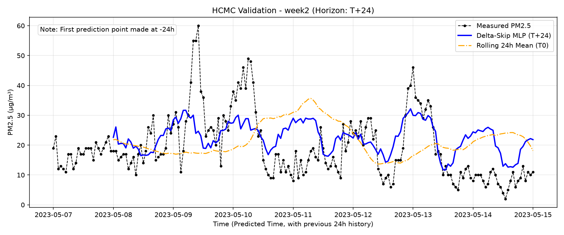 HCMC Week 2 T+24