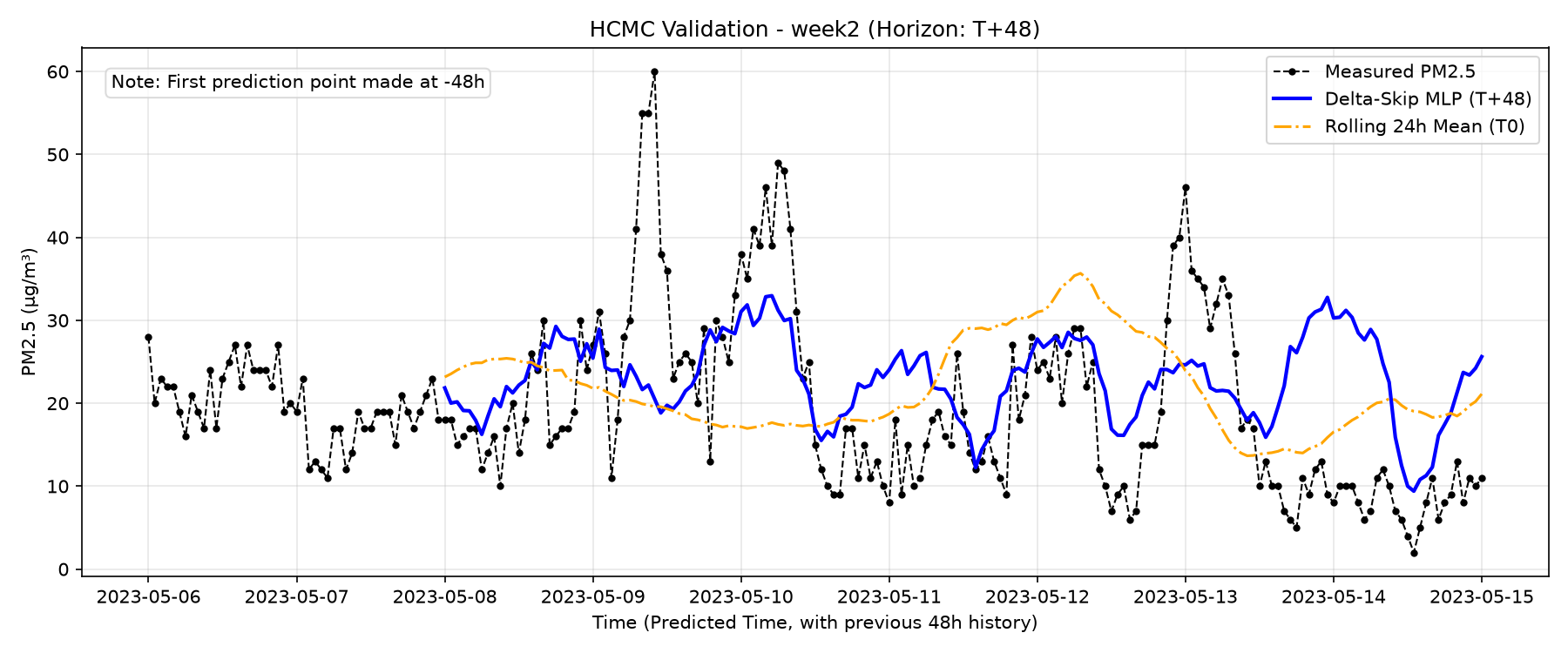 HCMC Week 2 T+48