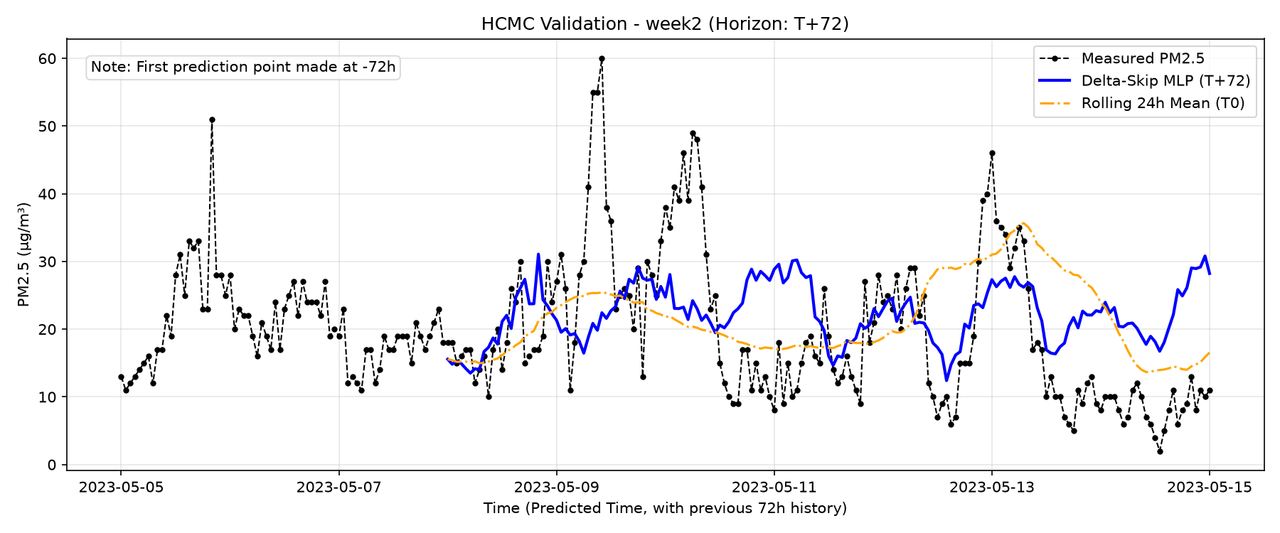 HCMC Week 2 T+72